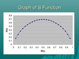Fey's Function Math Graph Fuzzy calculation | PPT