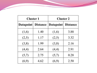 Fuzzy C Means Manual Work