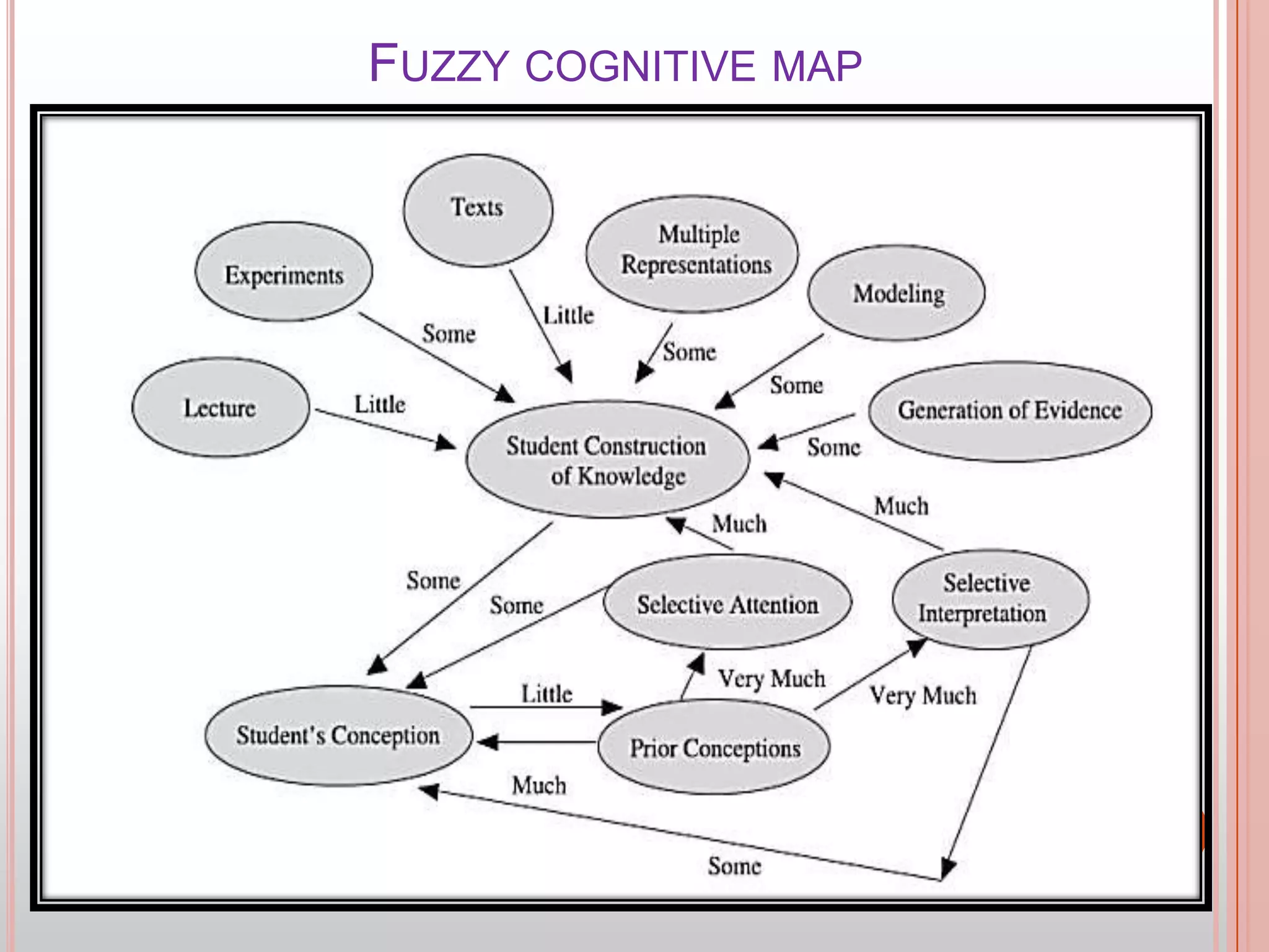 FUZZY COGNITIVE MAP

 