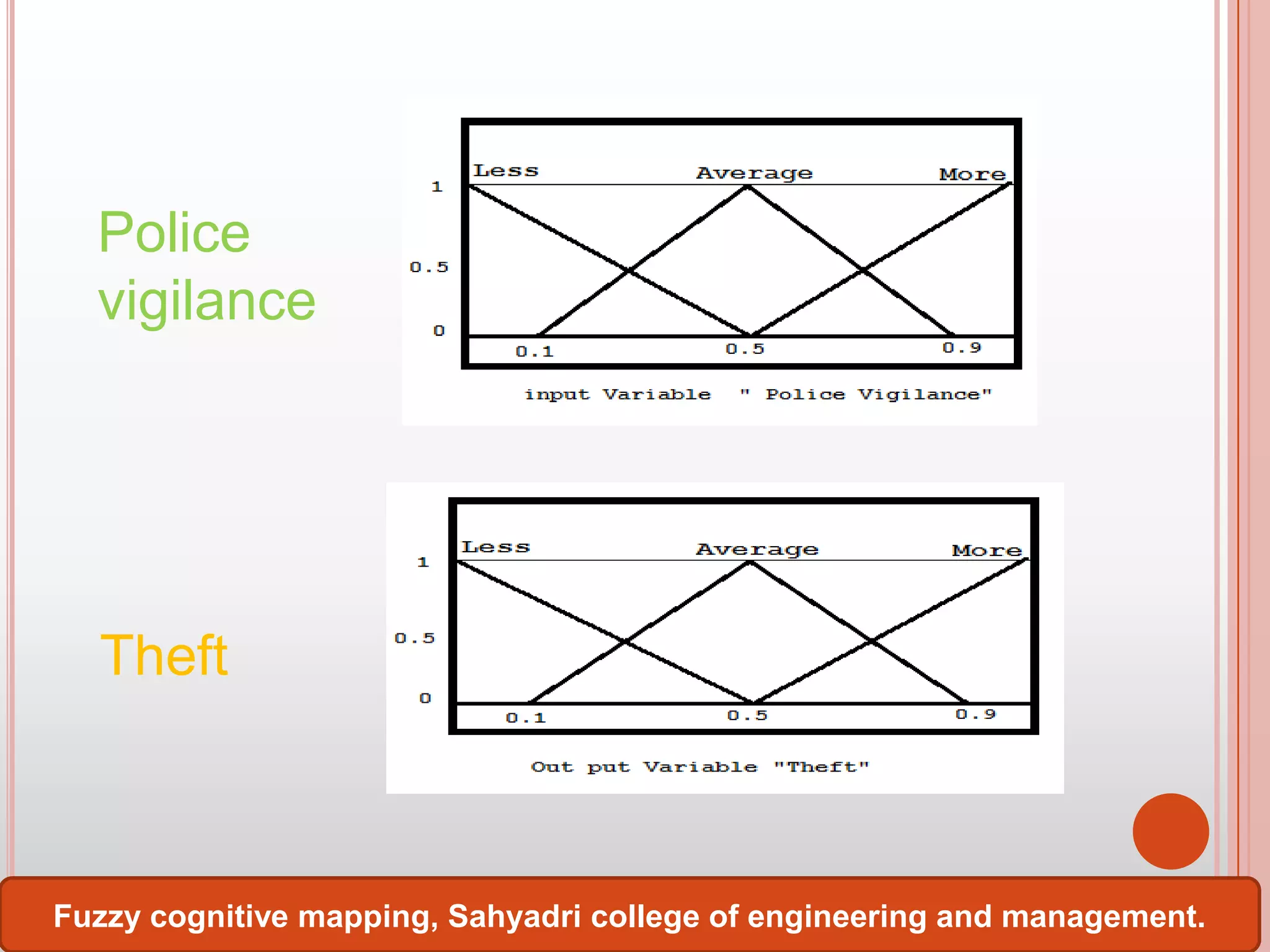 Police
vigilance

Theft

Fuzzy cognitive mapping, Sahyadri college of engineering and management.

 