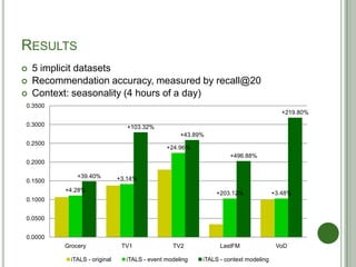 RESULTS
 5 implicit datasets
 Recommendation accuracy, measured by recall@20
 Context: seasonality (4 hours of a day)
+...