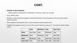 CONT.
• DEGREE OF RELATIONSHIP:
Define degrees of membership or relationship in rules (e.g., High, low, very high)
• Fuzzy relation matrix
• Illustrate a matrix showing the degrees of relationship between input (temperature error) and output (heater
power) fuzzy sets.
• Rows represent input linguistic terms; columns represent output linguistic terms.
• Highlight how changes in input (e.g, From cold to warm) impact the output (e.G., From high to medium heater
power).
Slow Moderate Fast Very Fast
Slow Very Slow Slow Moderate Fast
Moderate Slow Moderate Fast Very Fast
Fast Moderate Fast Very Fast Very Fast
Very Fast Fast Very Fast Very Fast Very Fast
 