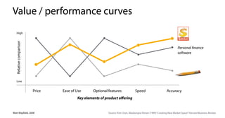 Value / performance curves
   High
   Relative comparison




                                                                                                                     Personal finance
                                                                                                                     software




   Low


                         Price   Ease of Use     Optional features              Speed                      Accuracy
                                         Key elements of product o?ering


Matt Mayfield, 2008                                       Source: Kim Chan, Mauborgne Renee (1999) Creating New Market Space Harvard Business Review
 