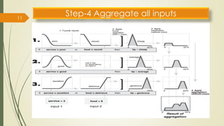 11
Step-4 Aggregate all inputs
 