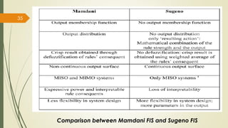 35
Comparison between Mamdani FIS and Sugeno FIS
 