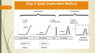 9
Step-3 Apply Implication Method
 