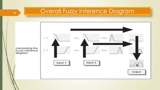 Fuzzy inference systems | PPT