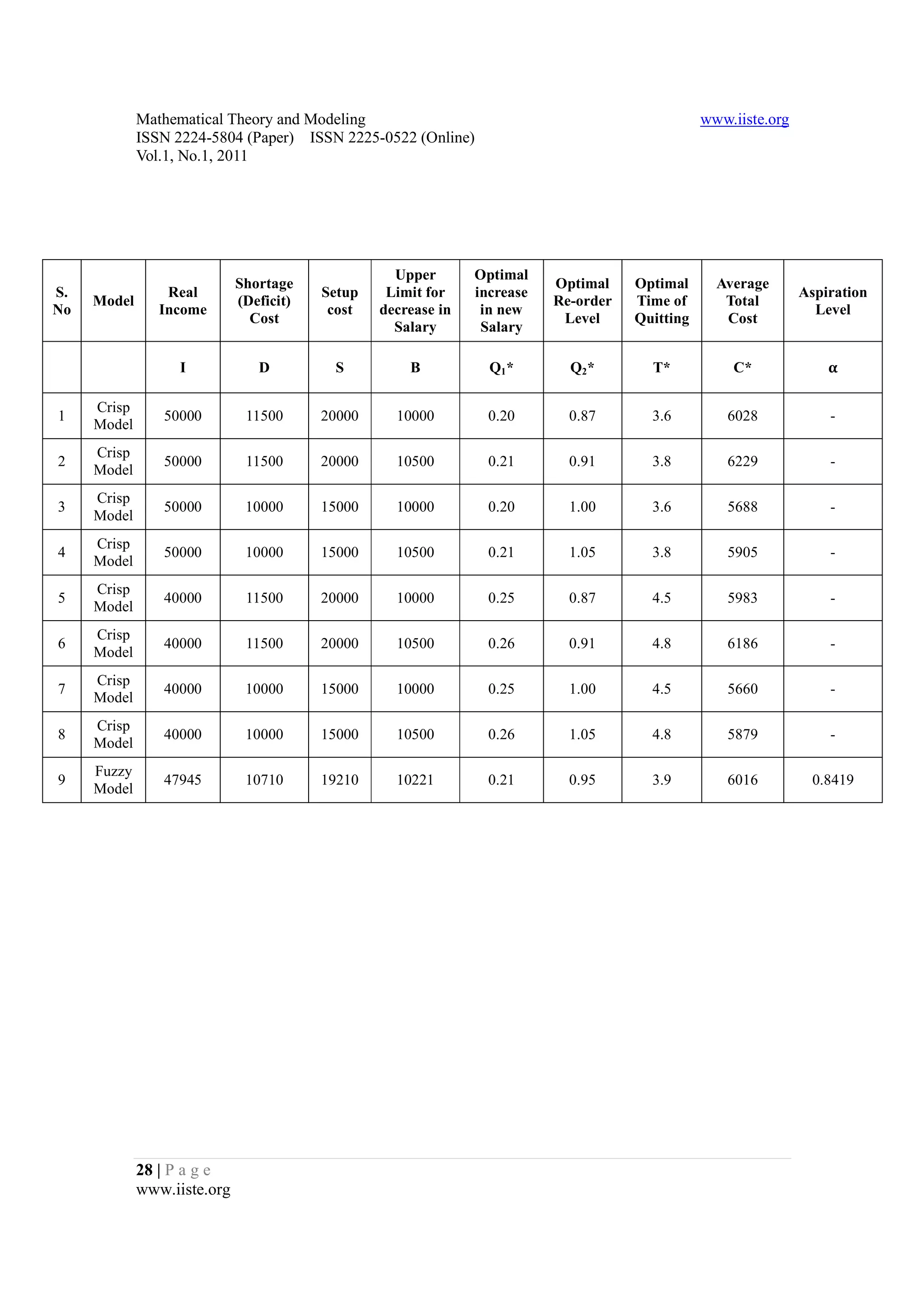 Mathematical Theory and Modeling                                                   www.iiste.org
             ISSN 2224-5804 (Paper) ISSN 2225-0522 (Online)
             Vol.1, No.1, 2011




                                                   Upper       Optimal
                             Shortage                                     Optimal    Optimal      Average
S.               Real                    Setup    Limit for    increase                                         Aspiration
     Model                   (Deficit)                                    Re-order   Time of       Total
No              Income                    cost   decrease in    in new                                            Level
                               Cost                                        Level     Quitting      Cost
                                                   Salary       Salary

                   I            D         S          B           Q1 *       Q2 *       T*           C*              }

     Crisp
1               50000         11500      20000     10000         0.20       0.87       3.6         6028             -
     Model
     Crisp
2               50000         11500      20000     10500         0.21       0.91       3.8         6229             -
     Model
     Crisp
3               50000         10000      15000     10000         0.20       1.00       3.6         5688             -
     Model
     Crisp
4               50000         10000      15000     10500         0.21       1.05       3.8         5905             -
     Model
     Crisp
5               40000         11500      20000     10000         0.25       0.87       4.5         5983             -
     Model
     Crisp
6               40000         11500      20000     10500         0.26       0.91       4.8         6186             -
     Model
     Crisp
7               40000         10000      15000     10000         0.25       1.00       4.5         5660             -
     Model
     Crisp
8               40000         10000      15000     10500         0.26       1.05       4.8         5879             -
     Model
     Fuzzy
9               47945         10710      19210     10221         0.21       0.95       3.9         6016           0.8419
     Model




             28 | P a g e
             www.iiste.org
 