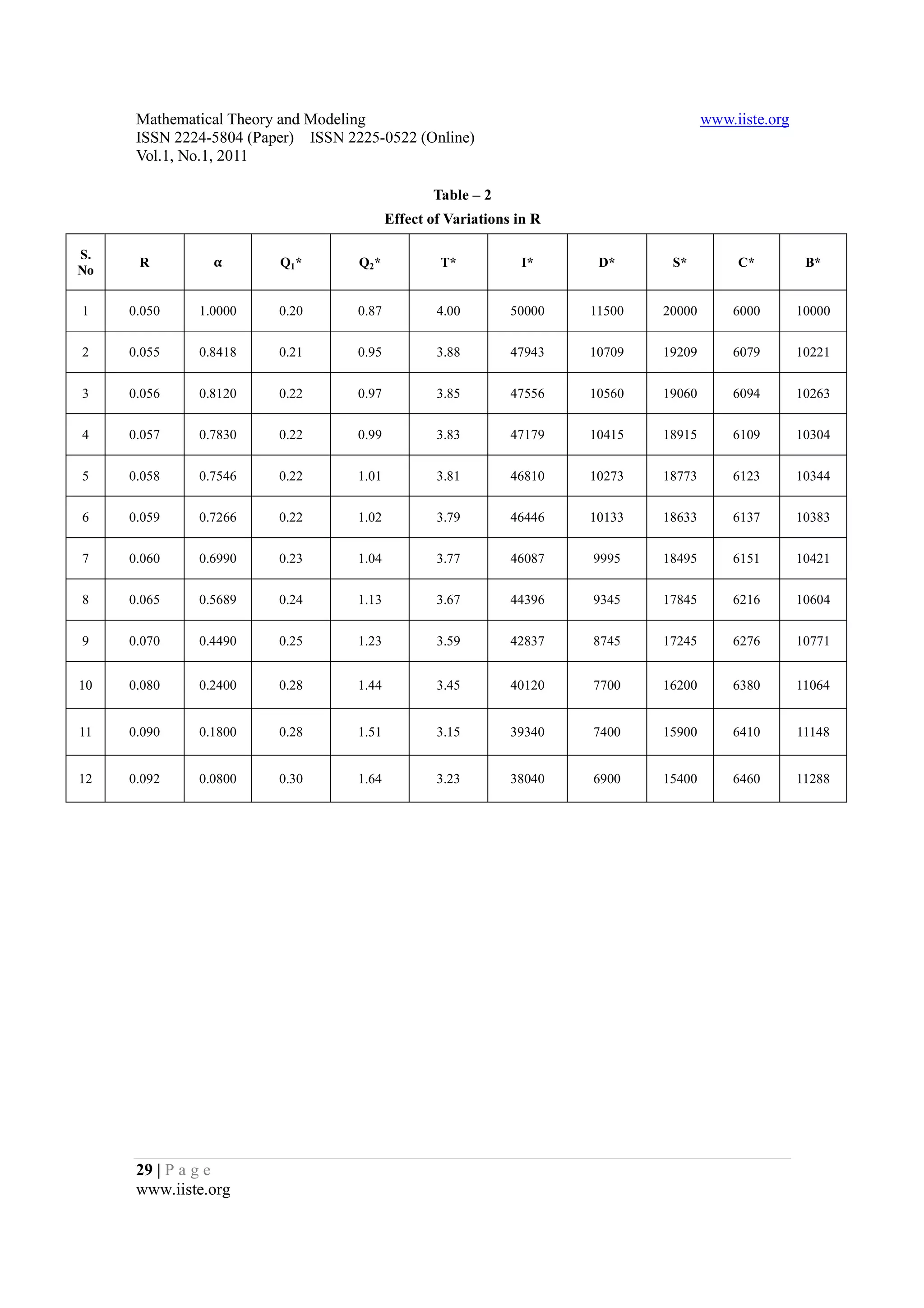 Mathematical Theory and Modeling                                                 www.iiste.org
      ISSN 2224-5804 (Paper) ISSN 2225-0522 (Online)
      Vol.1, No.1, 2011

                                                  Table – 2
                                           Effect of Variations in R

                }
S.
      R                  Q1*        Q2 *           T*           I*      D*      S*          C*          B*
No

1    0.050    1.0000     0.20       0.87           4.00        50000   11500   20000       6000        10000


2    0.055    0.8418     0.21       0.95           3.88        47943   10709   19209       6079        10221


3    0.056    0.8120     0.22       0.97           3.85        47556   10560   19060       6094        10263


4    0.057    0.7830     0.22       0.99           3.83        47179   10415   18915       6109        10304


5    0.058    0.7546     0.22       1.01           3.81        46810   10273   18773       6123        10344


6    0.059    0.7266     0.22       1.02           3.79        46446   10133   18633       6137        10383


7    0.060    0.6990     0.23       1.04           3.77        46087   9995    18495       6151        10421


8    0.065    0.5689     0.24       1.13           3.67        44396   9345    17845       6216        10604


9    0.070    0.4490     0.25       1.23           3.59        42837   8745    17245       6276        10771


10   0.080    0.2400     0.28       1.44           3.45        40120   7700    16200       6380        11064


11   0.090    0.1800     0.28       1.51           3.15        39340   7400    15900       6410        11148


12   0.092    0.0800     0.30       1.64           3.23        38040   6900    15400       6460        11288




      29 | P a g e
      www.iiste.org
 