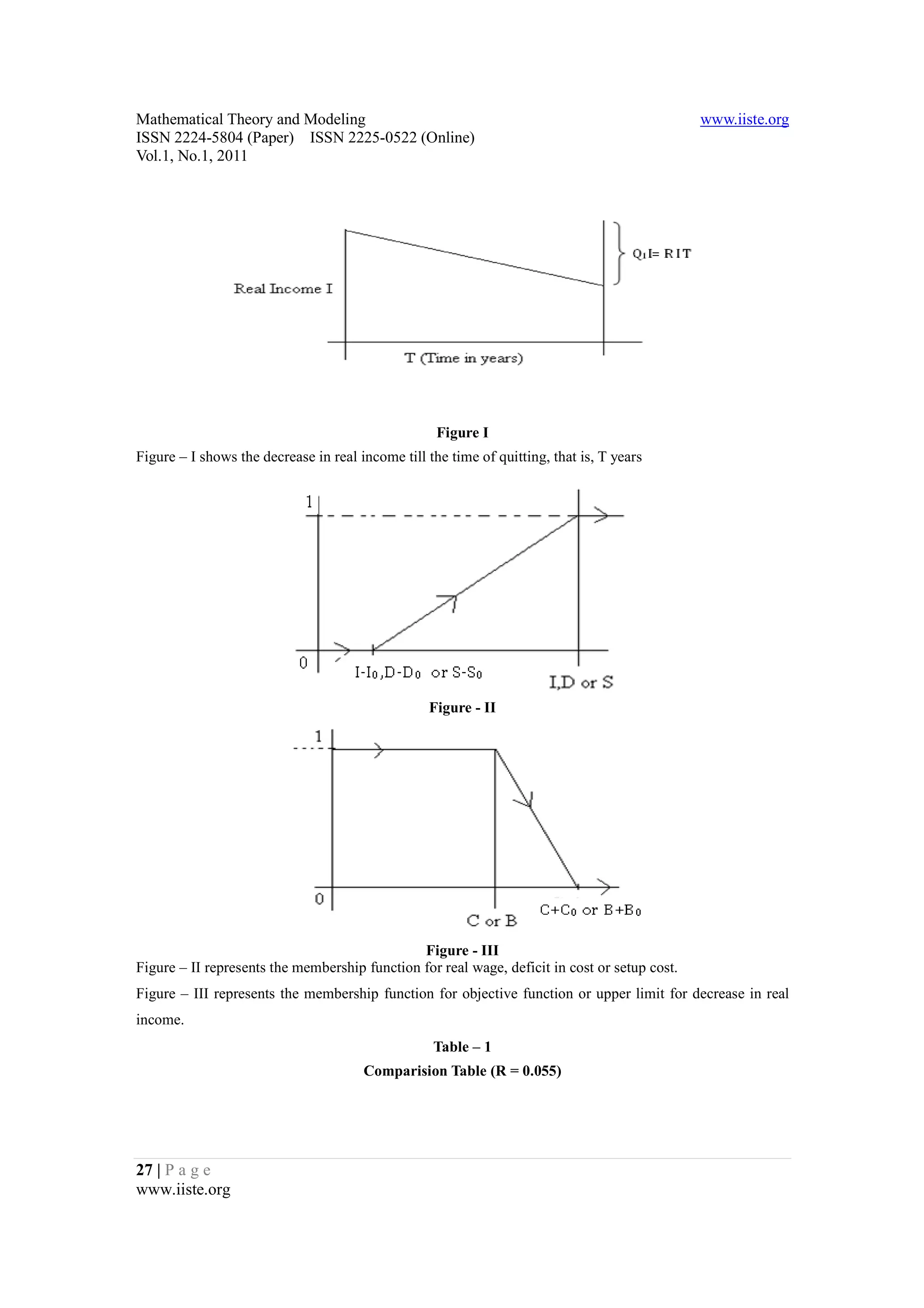 Mathematical Theory and Modeling                                                               www.iiste.org
ISSN 2224-5804 (Paper) ISSN 2225-0522 (Online)
Vol.1, No.1, 2011




                                                    Figure I
Figure – I shows the decrease in real income till the time of quitting, that is, T years




                                                  Figure - II




                                               Figure - III
Figure – II represents the membership function for real wage, deficit in cost or setup cost.
Figure – III represents the membership function for objective function or upper limit for decrease in real
income.
                                                   Table – 1
                                       Comparision Table (R = 0.055)




27 | P a g e
www.iiste.org
 