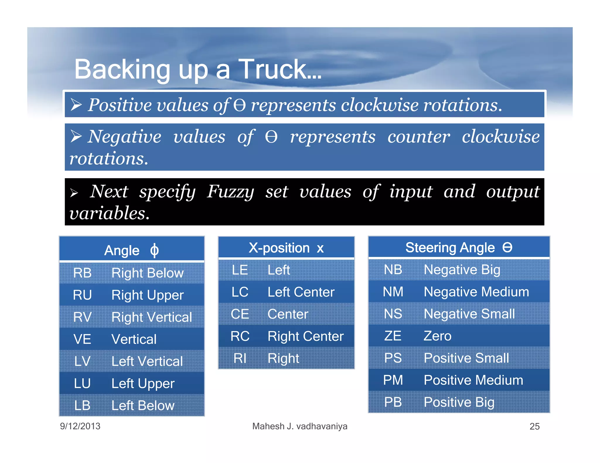 Backing up a Truck…Backing up a Truck…Backing up a Truck…Backing up a Truck…Backing up a Truck…Backing up a Truck…Backing up a Truck…Backing up a Truck…
PositivePositive valuesvalues ofof ϴϴ representsrepresents clockwiseclockwise rotationsrotations..
Next specify Fuzzy set values of input and output
variables.
ɸɸ specifiesspecifies thethe angleangle ofof thethe trucktruck withwith thethe horizontalhorizontal..
NegativeNegative valuesvalues ofof ϴϴ representsrepresents countercounter clockwiseclockwise
rotationsrotations..
9/12/2013 Mahesh J. vadhavaniya 25
AngleAngleAngleAngleAngleAngleAngleAngle ɸɸ
RB Right Below
RU Right Upper
RV Right Vertical
VE Vertical
LV Left Vertical
LU Left Upper
LB Left Below
XXXXXXXX--------position xposition xposition xposition xposition xposition xposition xposition x
LE Left
LC Left Center
CE Center
RC Right Center
RI Right
Steering AngleSteering AngleSteering AngleSteering AngleSteering AngleSteering AngleSteering AngleSteering Angle ϴϴϴϴϴϴϴϴ
NB Negative Big
NM Negative Medium
NS Negative Small
ZE Zero
PS Positive Small
PM Positive Medium
PB Positive Big
 