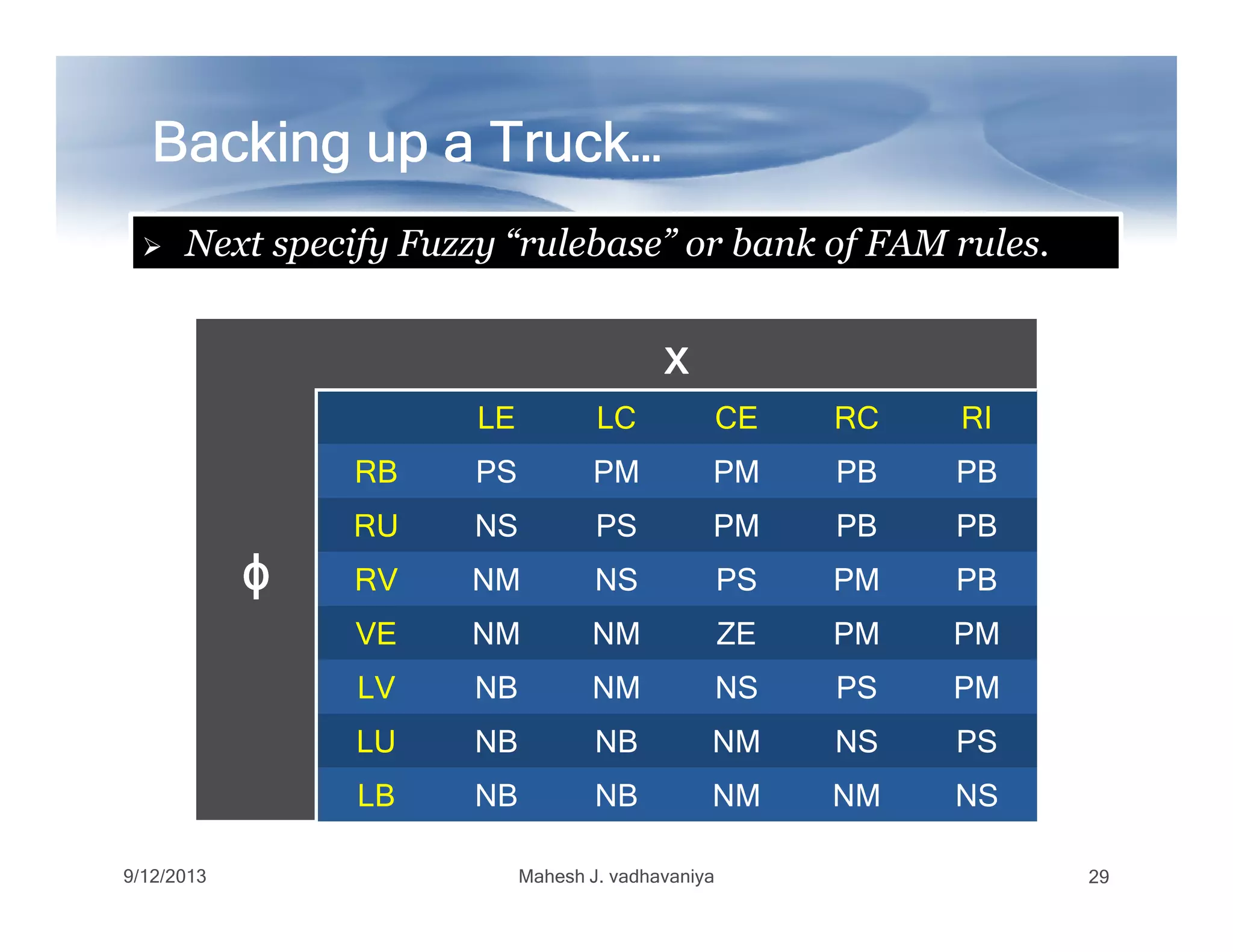 Backing up a Truck…Backing up a Truck…Backing up a Truck…Backing up a Truck…Backing up a Truck…Backing up a Truck…Backing up a Truck…Backing up a Truck…
Next specify Fuzzy “rulebase” or bank of FAM rules.
xxxx
LE LC CE RC RI
RB PS PM PM PB PB
9/12/2013 Mahesh J. vadhavaniya 29
ɸɸɸɸɸɸɸɸ
RB PS PM PM PB PB
RU NS PS PM PB PB
RV NM NS PS PM PB
VE NM NM ZE PM PM
LV NB NM NS PS PM
LU NB NB NM NS PS
LB NB NB NM NM NS
 