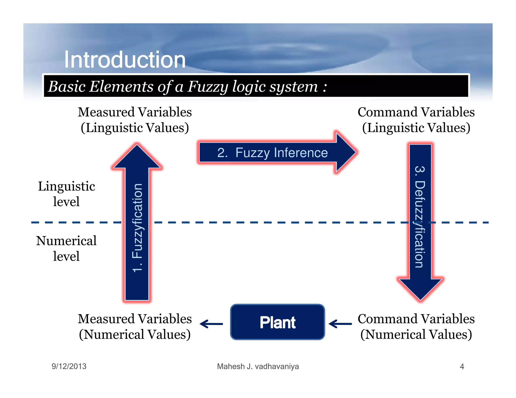 IntroductionIntroductionIntroductionIntroductionIntroductionIntroductionIntroductionIntroduction
Basic Elements of a Fuzzy logic system :
3.Defuzzyfication
Linguistic
level
Command Variables
(Linguistic Values)
Measured Variables
(Linguistic Values)
1.Fuzzyfication
2. Fuzzy Inference
9/12/2013 Mahesh J. vadhavaniya 4
Defuzzyfication
level
Numerical
level
Measured Variables
(Numerical Values)
Command Variables
(Numerical Values)
1.Fuzzyfication
 