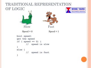 TRADITIONAL REPRESENTATION
OF LOGIC
Slow Fast
Speed = 0 Speed = 1
bool speed;
get the speed
if ( speed == 0) {
// speed is slow
}
else {
// speed is fast
}
 