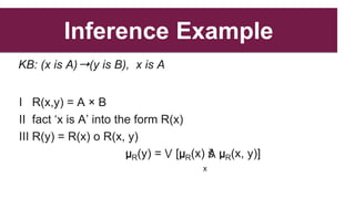 Inference Example
KB: (x is A)➝(y is B), x is A
I R(x,y) = A × B
II fact ‘x is A’ into the form R(x)
III R(y) = R(x) o R(x...