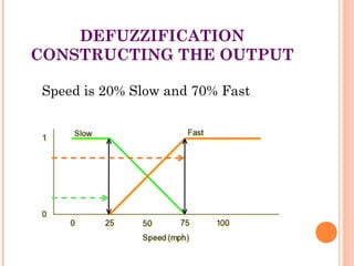 Fuzzy control and its applications | PPT