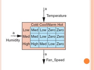 Fuzzy control and its applications | PPT
