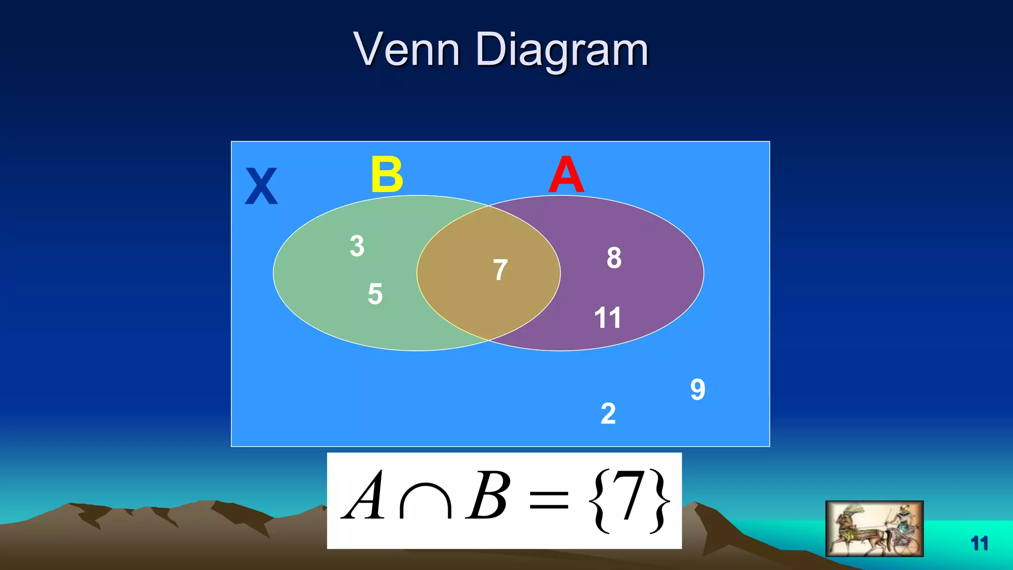 11
Venn Diagram
7
3
5
8
11
2
9
X AB
}7{ BA
 