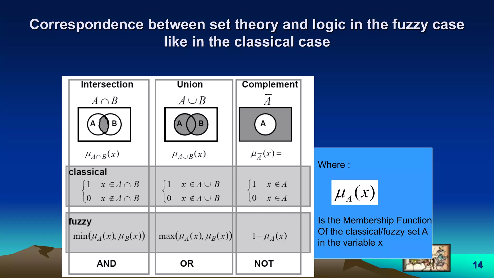 14
Correspondence between set theory and logic in the fuzzy case
like in the classical case
Where :
Is the Membership Function
Of the classical/fuzzy set A
in the variable x
)(xA
 