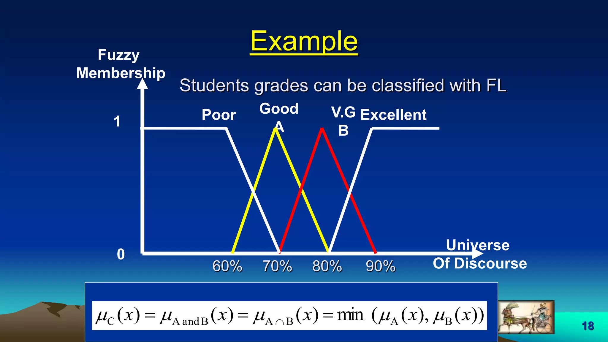 18
Example
Good
A
V.G
B
Universe
Of Discourse
1
0
Fuzzy
Membership
Students grades can be classified with FL
))(,)((min)()()( BABABandAC xxxxx   
60% 70% 80% 90%
ExcellentPoor
 
