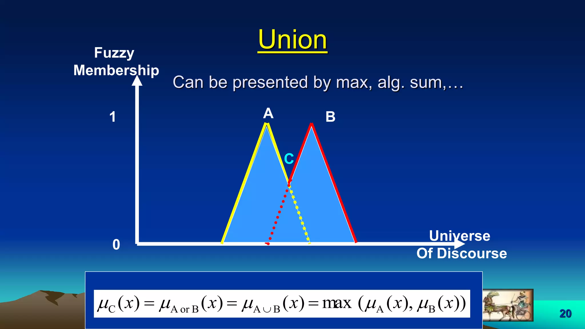 20
Union
A B
Universe
Of Discourse
1
0
Fuzzy
Membership
Can be presented by max, alg. sum,…
))(,)((max)()()( BABABorAC xxxxx   
C
 