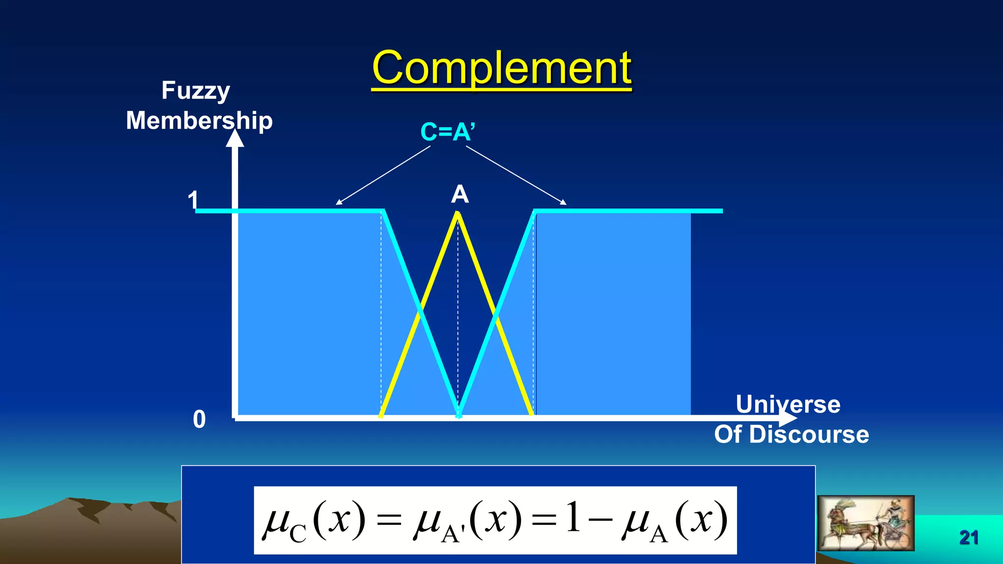21
Complement
A
Universe
Of Discourse
1
0
Fuzzy
Membership
)(1)()( AA'C xxx  
C=A’
 