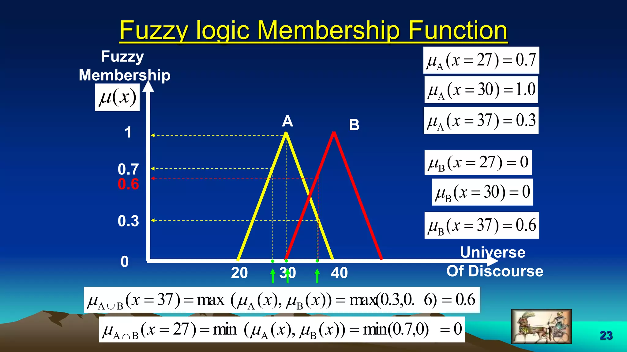 23
Fuzzy logic Membership Function
0)27(B x
A
Universe
Of Discourse
1
0
Fuzzy
Membership
)(x
0.7
0.3
20 30 40
6.0)37(B x
0)30(B x
B
0.6
7.0)27(A x
3.0)37(A x
0.1)30(A x
0.66)max(0.3,0.))(,)((max)37( BABA  xxx 
0min(0.7,0)))(,)((min)27( BABA  xxx 
 