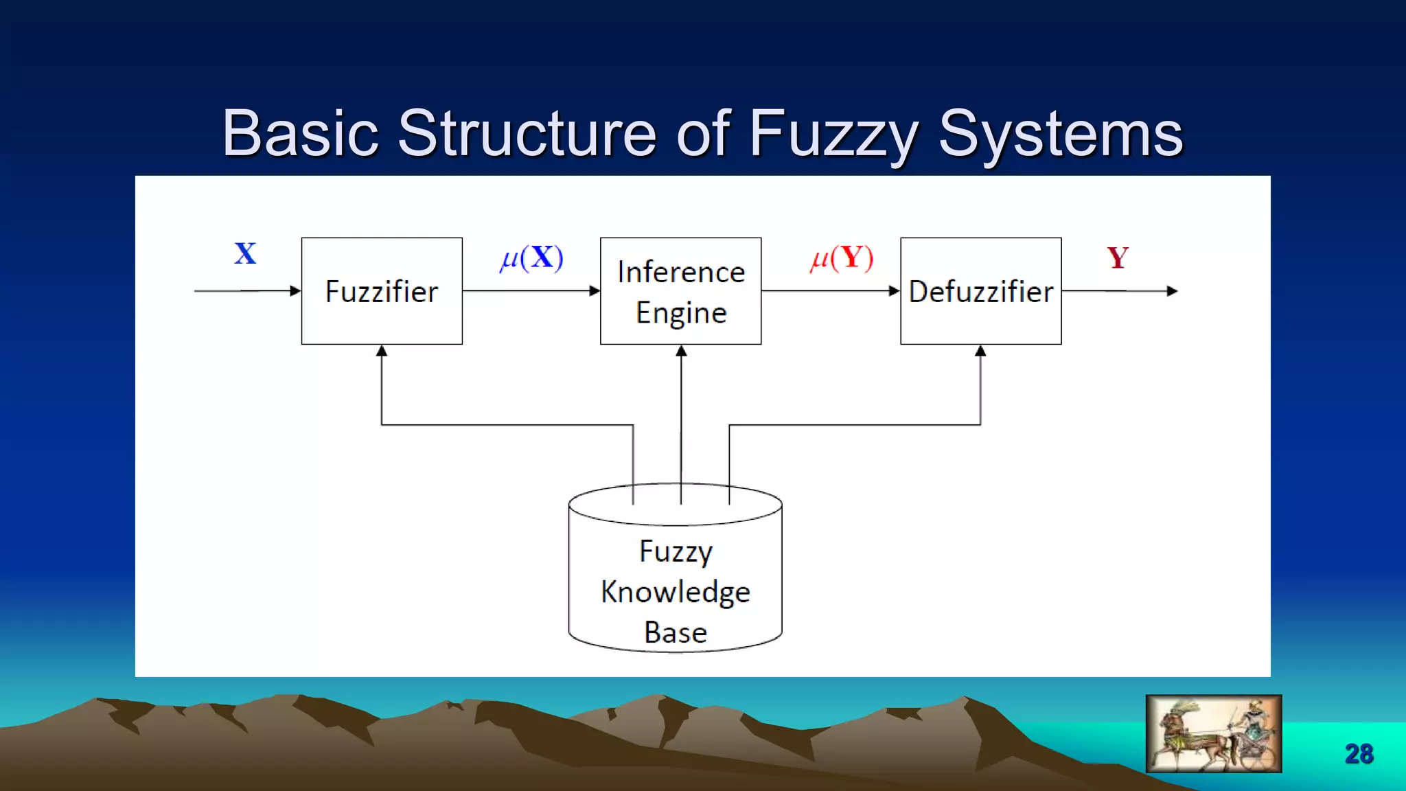 Basic Structure of Fuzzy Systems
28
 