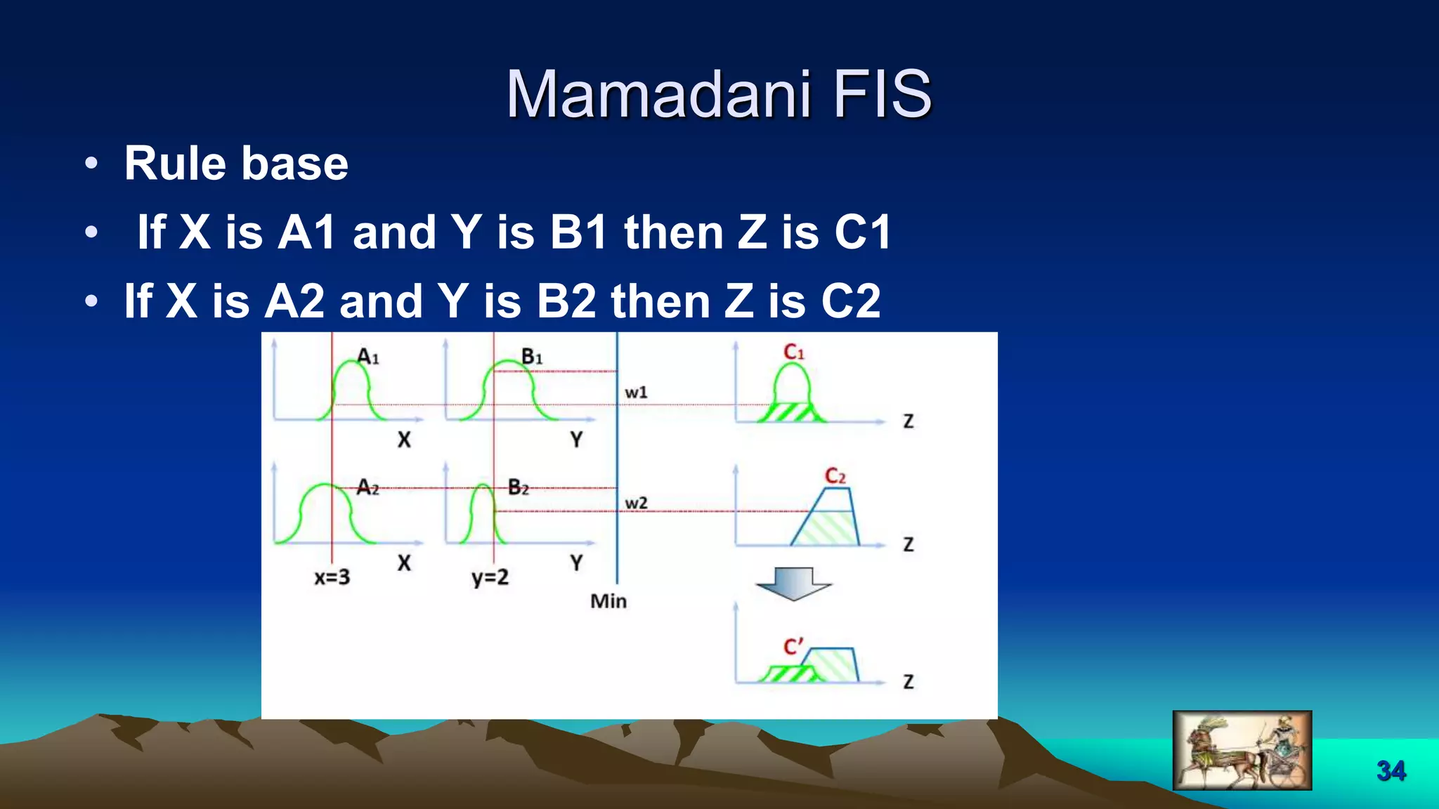 Mamadani FIS
• Rule base
• If X is A1 and Y is B1 then Z is C1
• If X is A2 and Y is B2 then Z is C2
34
 
