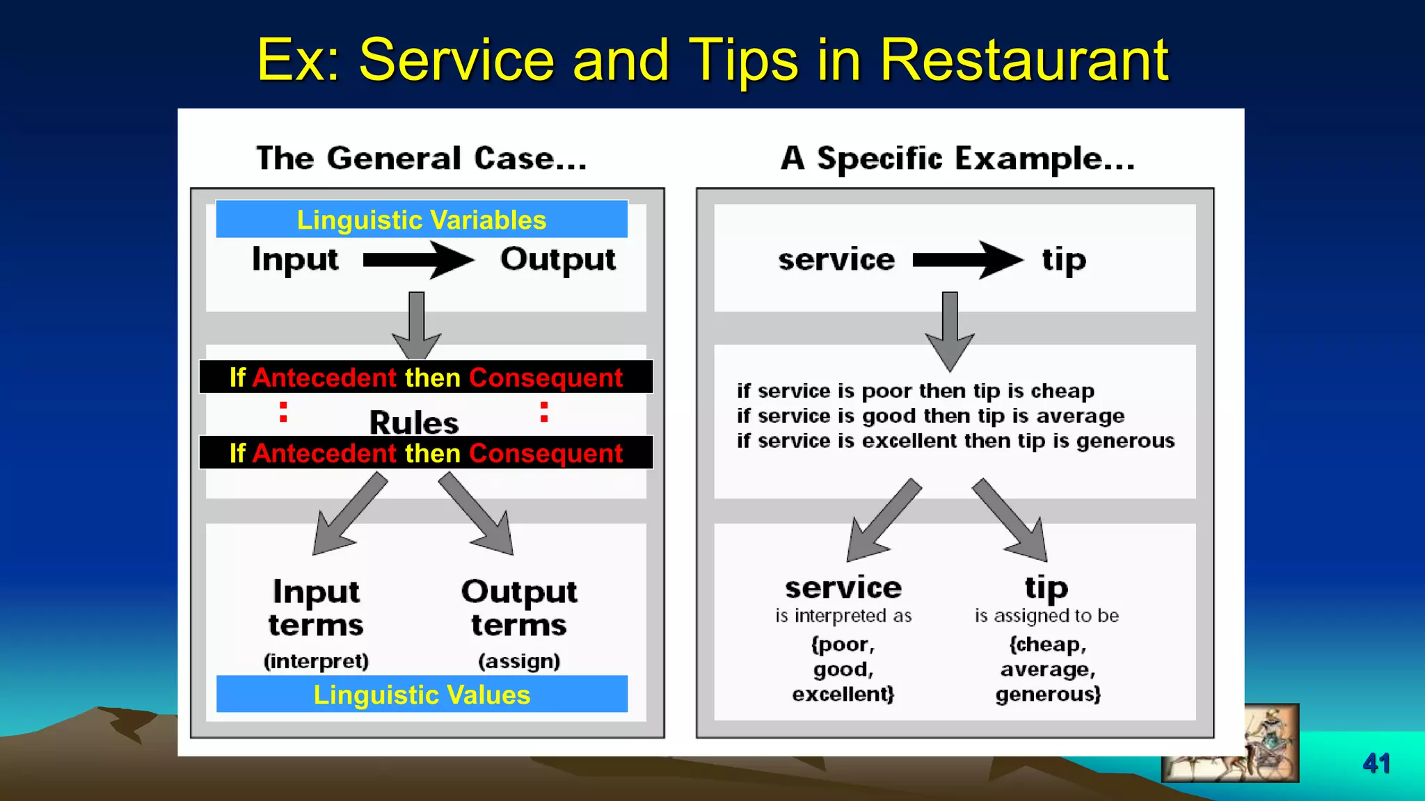41
Ex: Service and Tips in Restaurant
If Antecedent then Consequent
Linguistic Variables
Linguistic Values
If Antecedent then Consequent
 