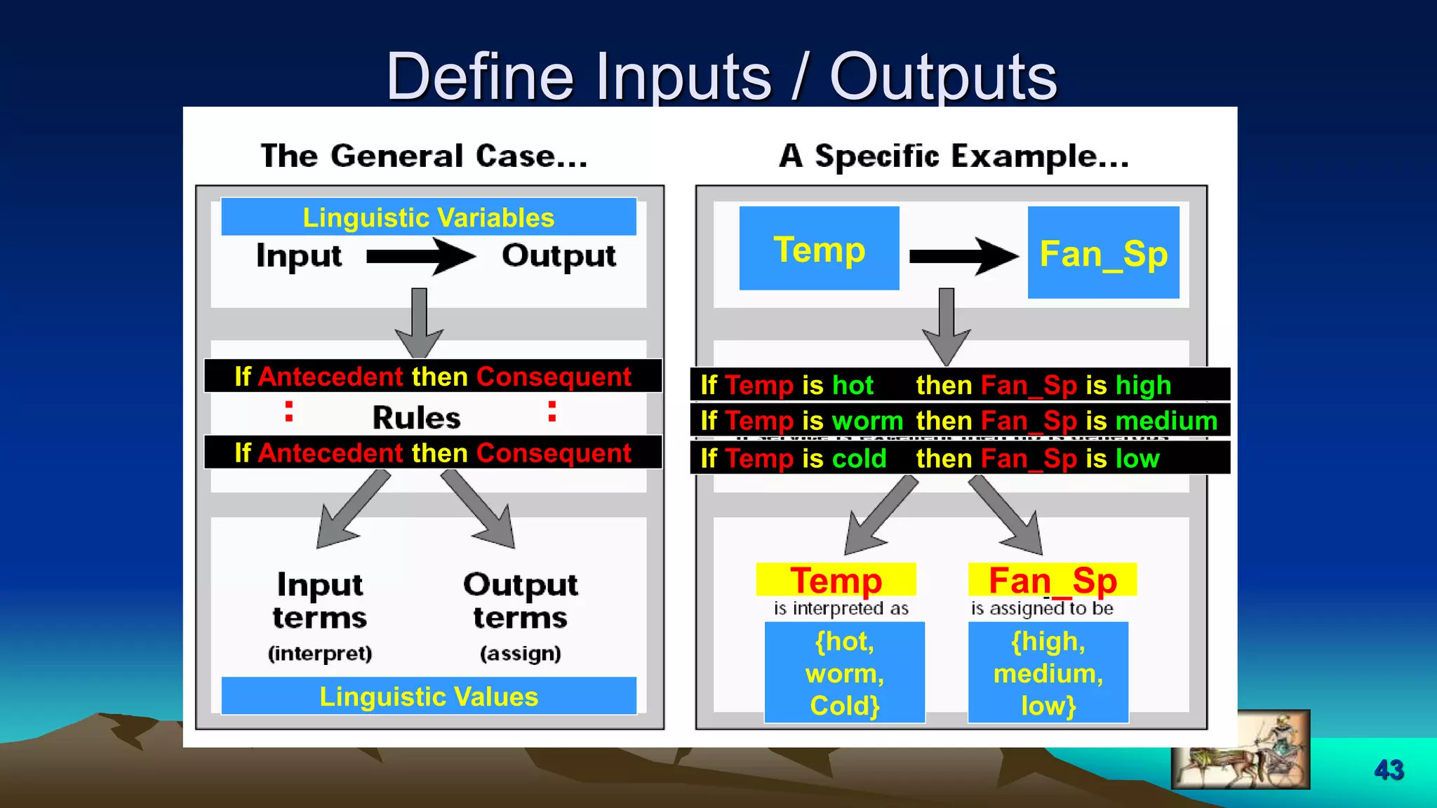 43
Define Inputs / Outputs
Temp Fan_Sp
Temp
{hot,
worm,
Cold}
Fan_Sp
{high,
medium,
low}
If Temp is hot then Fan_Sp is high
If Antecedent then Consequent
Linguistic Variables
Linguistic Values
If Antecedent then Consequent
If Temp is worm then Fan_Sp is medium
If Temp is cold then Fan_Sp is low
 