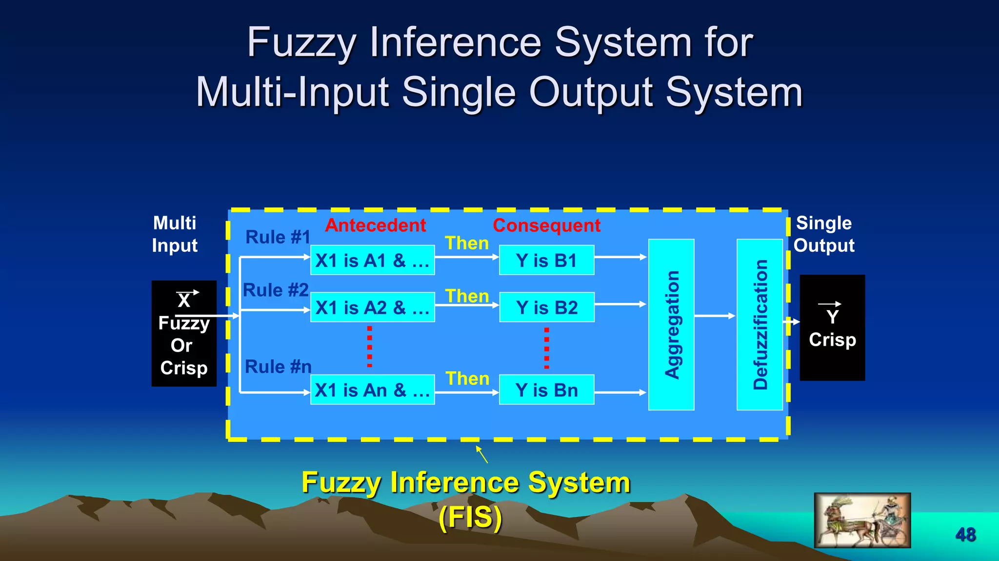 48
Fuzzy Inference System for
Multi-Input Single Output System
X1 is A1 & …
X1 is A2 & …
X1 is An & …
Y is B1
Y is B2
Y is Bn
Rule #1
Rule #2
Rule #n
Then
Then
Then
Antecedent Consequent
Aggregation
X
Fuzzy
Or
Crisp
Multi
Input
Y
Crisp
Defuzzification
Single
Output
Fuzzy Inference System
(FIS)
 