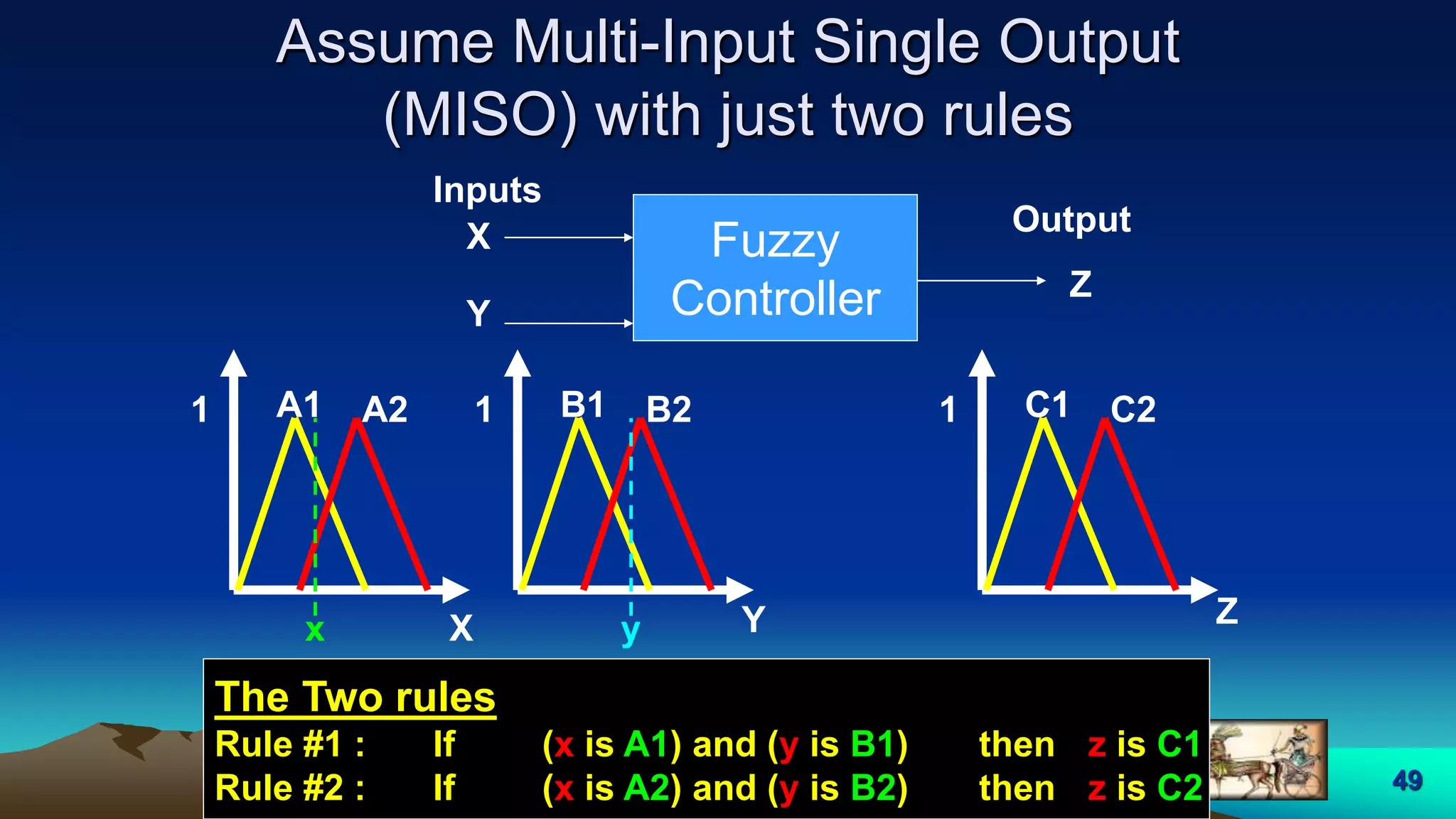 49
Assume Multi-Input Single Output
(MISO) with just two rules
A1 A21
Fuzzy
Controller
X
Y
Z
Output
Inputs
X
B1 B21
Y
C1 C21
Z
The Two rules
Rule #1 : If (x is A1) and (y is B1) then z is C1
Rule #2 : If (x is A2) and (y is B2) then z is C2
x y
 