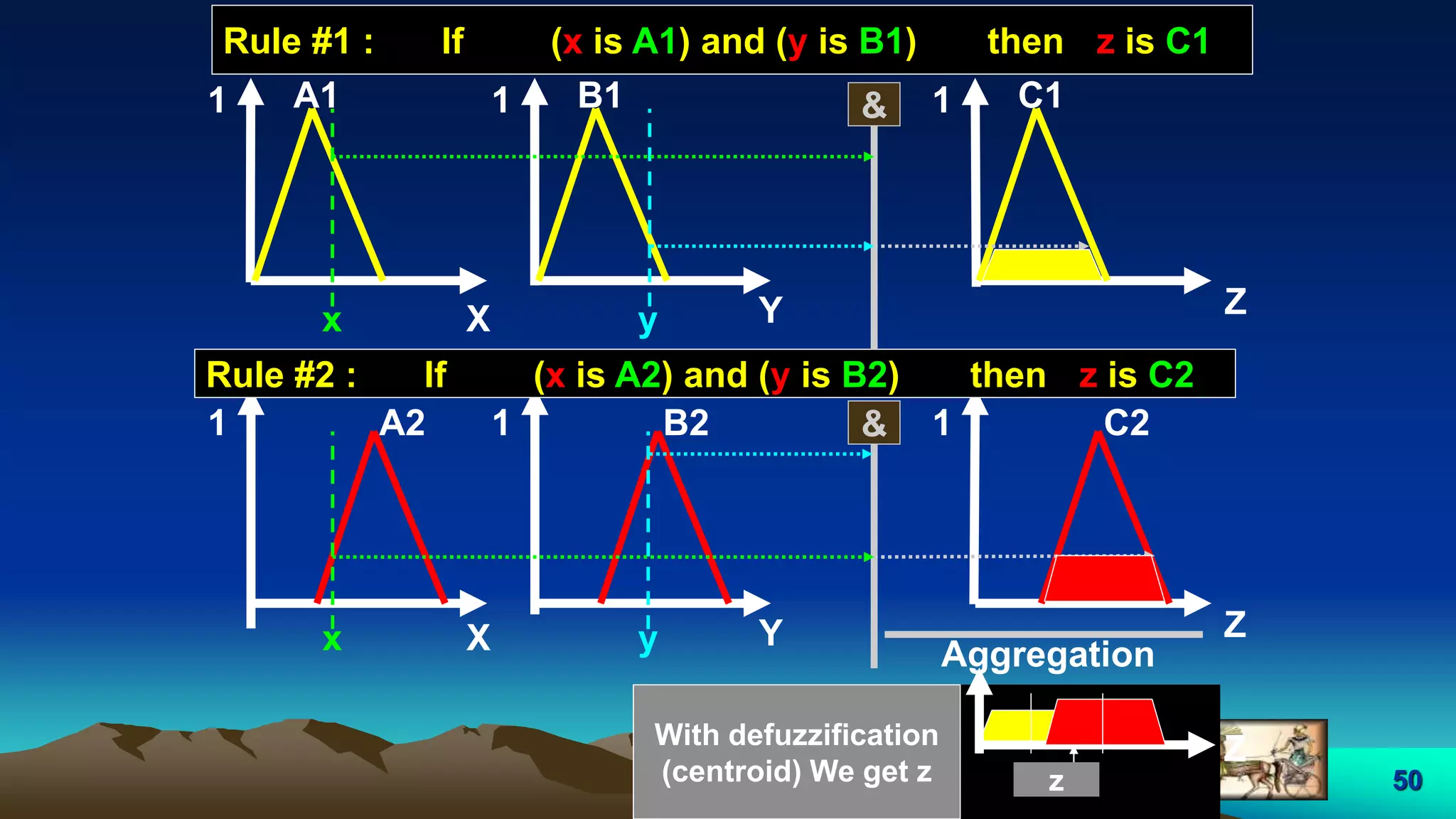 50
A11
X
B11
Y
C11
Rule #1 : If (x is A1) and (y is B1) then z is C1
x y
A21
X
B21
Y
C21
x y
Rule #2 : If (x is A2) and (y is B2) then z is C2
&
&
Aggregation
Z
Z
With defuzzification
(centroid) We get z z
Z
 