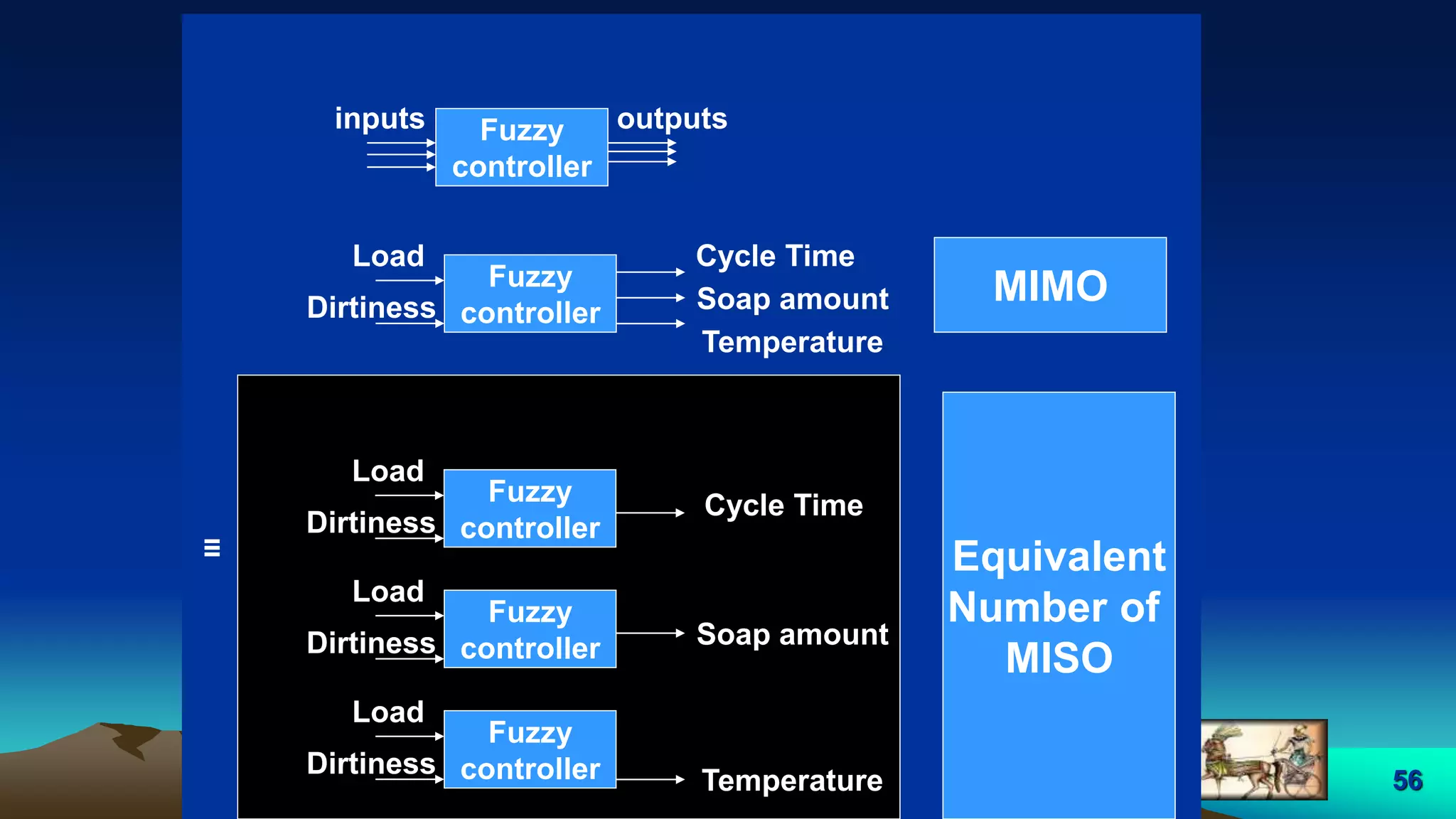56
Fuzzy
controller
Load Cycle Time
Fuzzy
controller
inputs outputs
Soap amountDirtiness
Temperature
≡
Fuzzy
controller
Load
Soap amountDirtiness
Fuzzy
controller
Load
Dirtiness
Temperature
Fuzzy
controller
Load
Cycle Time
Dirtiness
MIMO
Equivalent
Number of
MISO
 