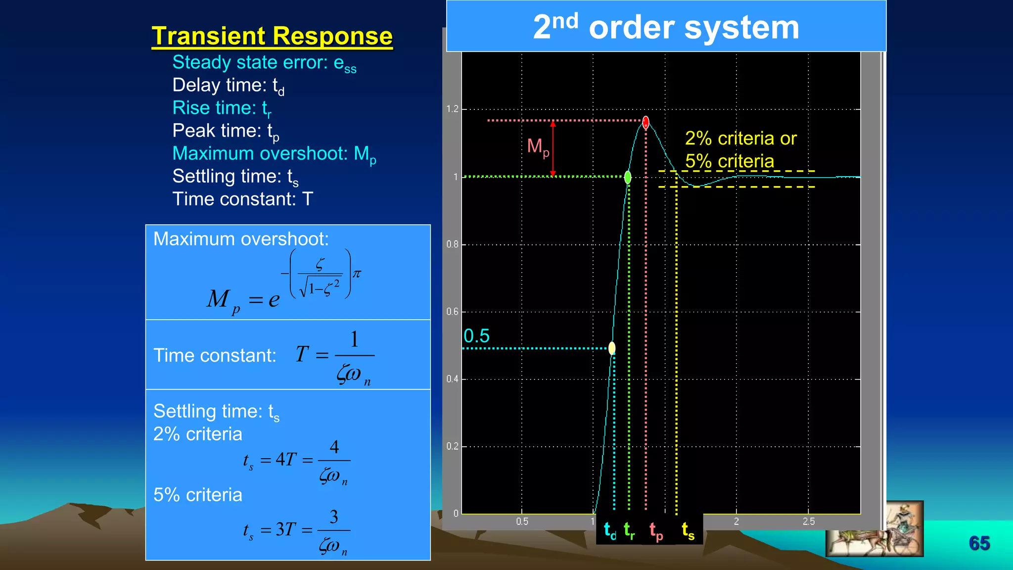 65
Settling time: ts
2% criteria
5% criteria
Transient Response
Steady state error: ess
Delay time: td
Rise time: tr
Peak time: tp
Maximum overshoot: Mp
Settling time: ts
Time constant: T
n
s Tt

4
4 
n
s Tt

3
3  td ts
Mp
0.5
tptr
Maximum overshoot:
2% criteria or
5% criteria














2
1
eM p
Time constant:
n
T

1

2nd order system
 