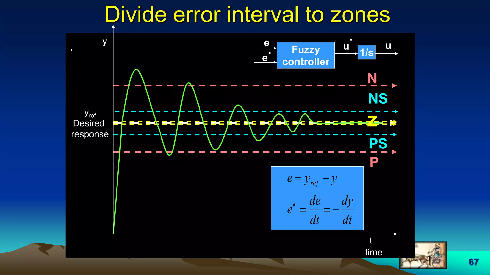 67
Divide error interval to zones
.
time
yref
Desired
response
N
z
PS
P
NS
y
t
dt
dy
dt
de
e
yye ref



u
.e
Fuzzy
controllere
. 1/s
u
 
