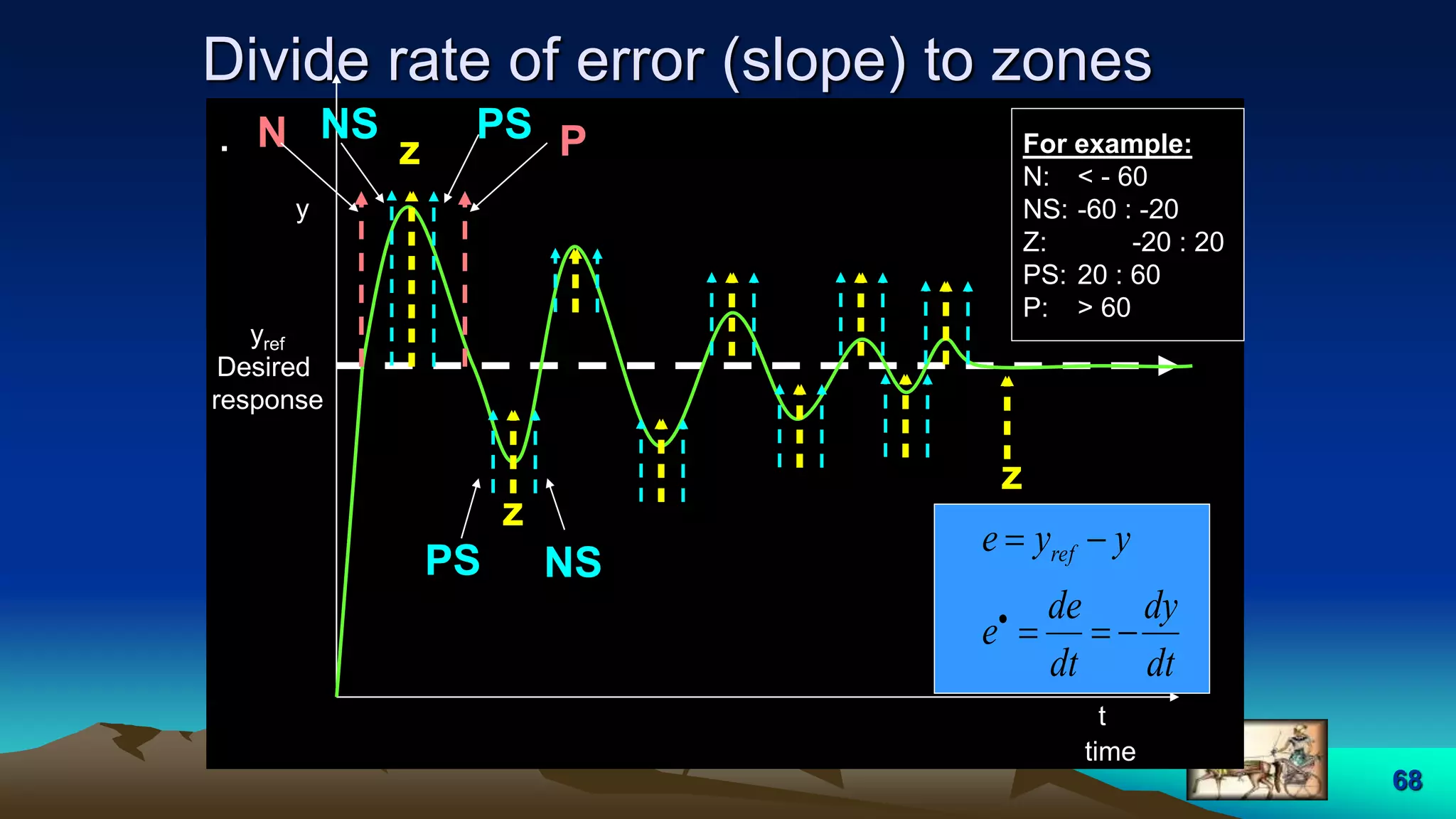 68
Divide rate of error (slope) to zones
.
time
yref
Desired
response
N z
z
NS PPS
y
t
PS NS
z
dt
dy
dt
de
e
yye ref



For example:
N: < - 60
NS: -60 : -20
Z: -20 : 20
PS: 20 : 60
P: > 60
 