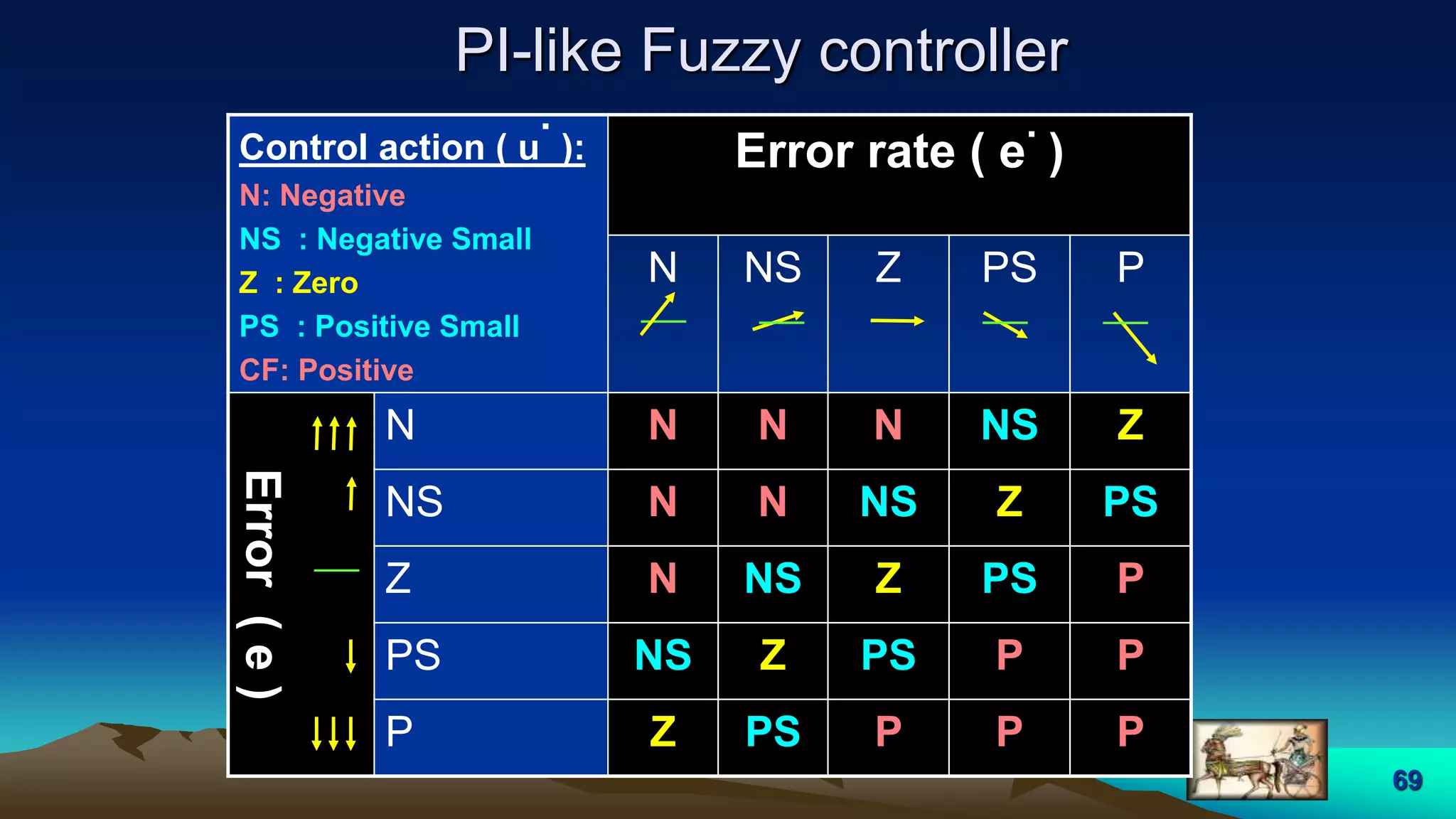 69
PI-like Fuzzy controller
Control action ( u
.
):
N: Negative
NS : Negative Small
Z : Zero
PS : Positive Small
CF: Positive
Error rate ( e
.
)
N NS Z PS P
Error(e)
N N N N NS Z
NS N N NS Z PS
Z N NS Z PS P
PS NS Z PS P P
P Z PS P P P
 