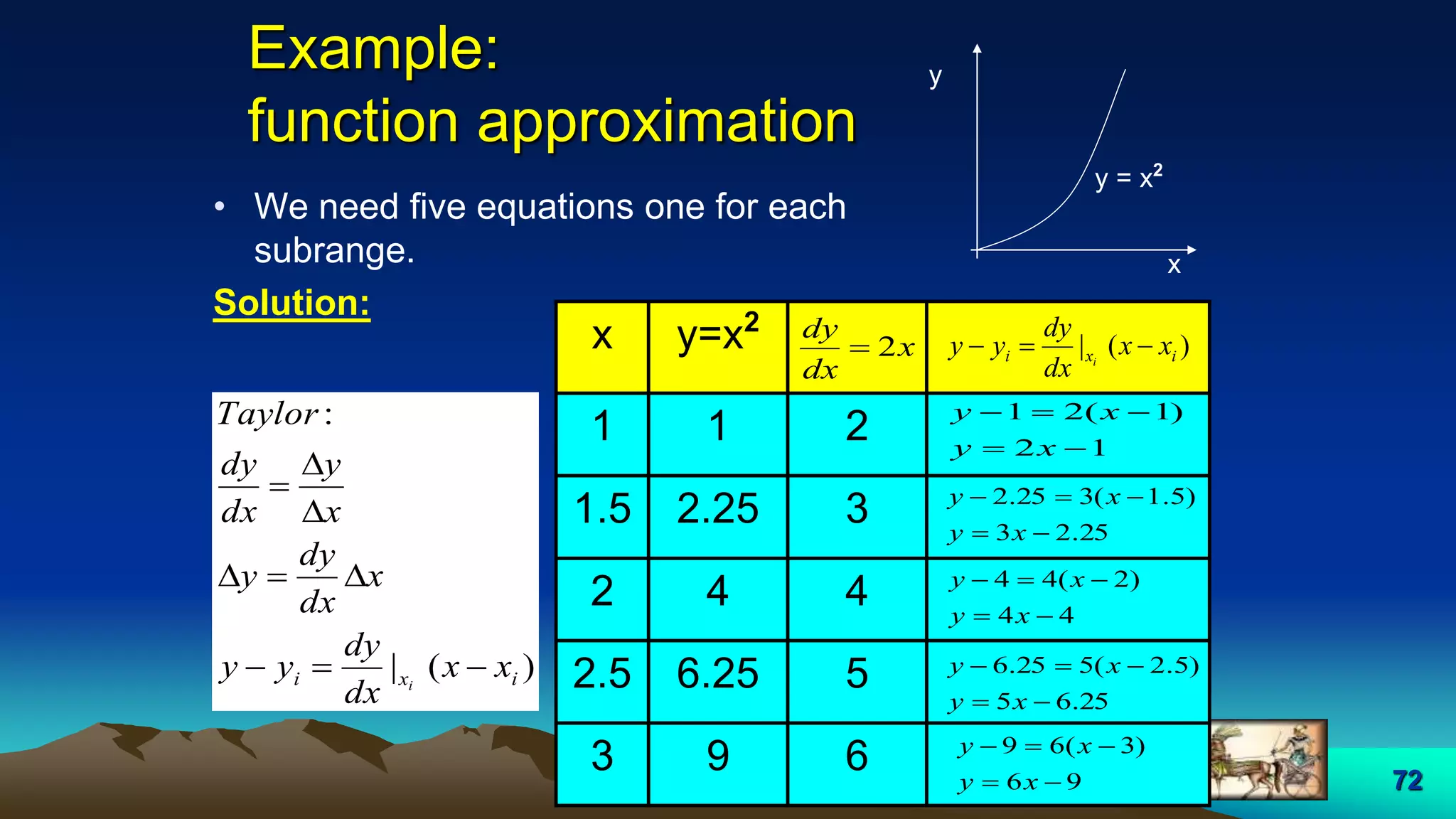 72
Example:
function approximation
• We need five equations one for each
subrange.
Solution:
y = x2
y
x
)(|
:
ixi xx
dx
dy
yy
x
dx
dy
y
x
y
dx
dy
Taylor
i





x y=x2
1 1 2
1.5 2.25 3
2 4 4
2.5 6.25 5
3 9 6
x
dx
dy
2 )(| ixi xx
dx
dy
yy i

12
)1(21


xy
xy
25.23
)5.1(325.2


xy
xy
44
)2(44


xy
xy
25.65
)5.2(525.6


xy
xy
96
)3(69


xy
xy
 
