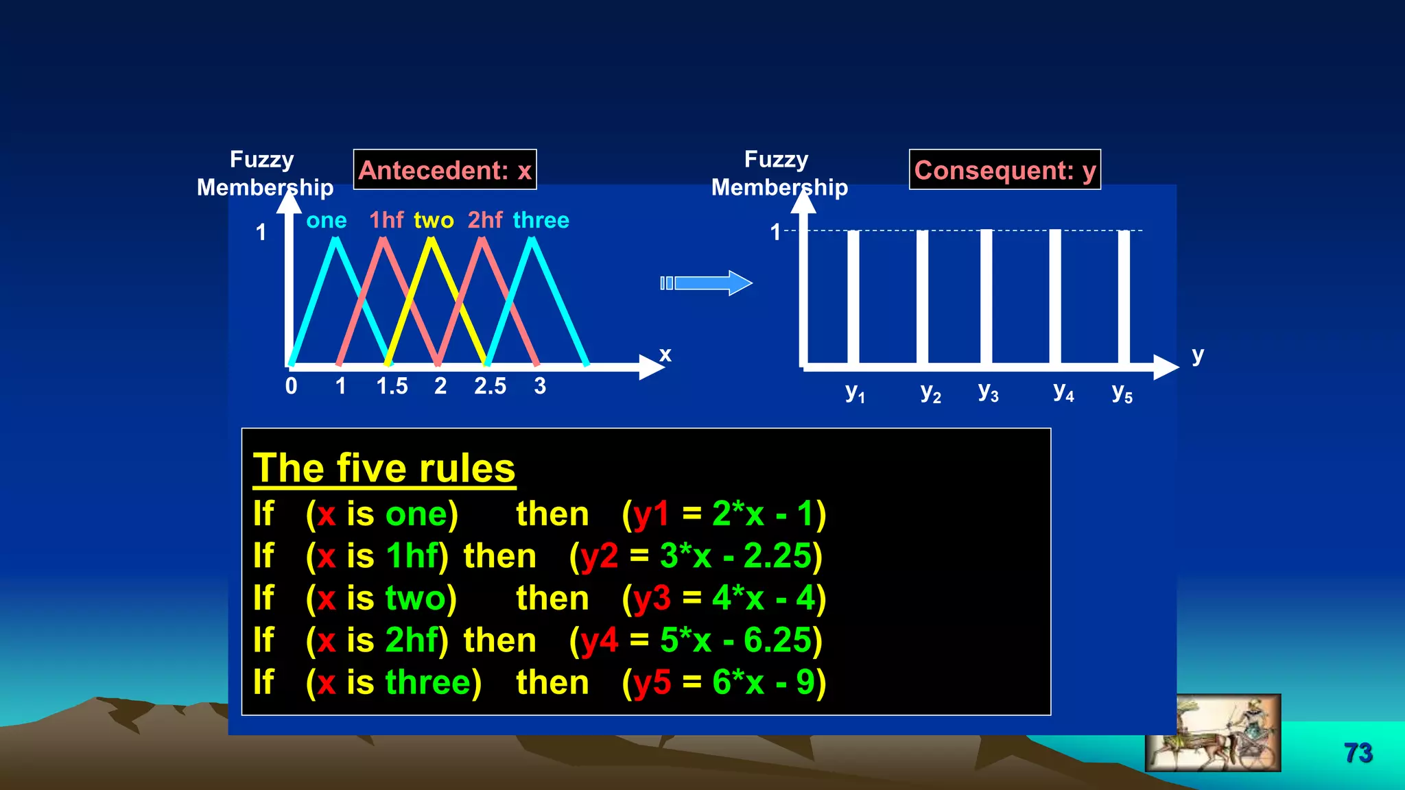 73
.
Antecedent: x Consequent: y
x
1
Fuzzy
Membership
1 2.50
y
1
Fuzzy
Membership
y1 y5y2
The five rules
If (x is one) then (y1 = 2*x - 1)
If (x is 1hf) then (y2 = 3*x - 2.25)
If (x is two) then (y3 = 4*x - 4)
If (x is 2hf) then (y4 = 5*x - 6.25)
If (x is three) then (y5 = 6*x - 9)
one
1.5 2 3
1hf two 2hf three
y3 y4
 