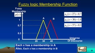 22
Fuzzy logic Membership Function
A
Universe
Of Discourse
1
0
Fuzzy
Membership
Each x has a membership in A
Also, Each x has a membership in B
7.0)27(A x)(x
0.7
0.3
20 30 40
3.0)37(A x
0.1)30(A xB
 
