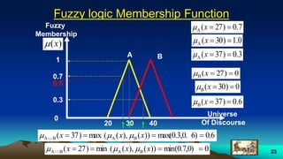 23
Fuzzy logic Membership Function
0)27(B x
A
Universe
Of Discourse
1
0
Fuzzy
Membership
)(x
0.7
0.3
20 30 40
6.0)37(B x
0)30(B x
B
0.6
7.0)27(A x
3.0)37(A x
0.1)30(A x
0.66)max(0.3,0.))(,)((max)37( BABA  xxx 
0min(0.7,0)))(,)((min)27( BABA  xxx 
 