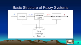 Basic Structure of Fuzzy Systems
28
 