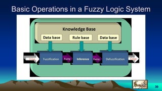 Basic Operations in a Fuzzy Logic System
30
 
