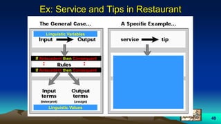 40
Ex: Service and Tips in Restaurant
If Antecedent then Consequent
Linguistic Variables
Linguistic Values
If Antecedent then Consequent
 