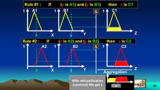 50
A11
X
B11
Y
C11
Rule #1 : If (x is A1) and (y is B1) then z is C1
x y
A21
X
B21
Y
C21
x y
Rule #2 : If (x is A2) and (y is B2) then z is C2
&
&
Aggregation
Z
Z
With defuzzification
(centroid) We get z z
Z
 