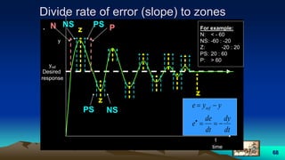 68
Divide rate of error (slope) to zones
.
time
yref
Desired
response
N z
z
NS PPS
y
t
PS NS
z
dt
dy
dt
de
e
yye ref



For example:
N: < - 60
NS: -60 : -20
Z: -20 : 20
PS: 20 : 60
P: > 60
 