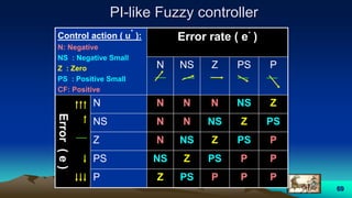 69
PI-like Fuzzy controller
Control action ( u
.
):
N: Negative
NS : Negative Small
Z : Zero
PS : Positive Small
CF: Positive
Error rate ( e
.
)
N NS Z PS P
Error(e)
N N N N NS Z
NS N N NS Z PS
Z N NS Z PS P
PS NS Z PS P P
P Z PS P P P
 