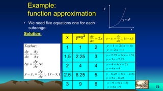72
Example:
function approximation
• We need five equations one for each
subrange.
Solution:
y = x2
y
x
)(|
:
ixi xx
dx
dy
yy
x
dx
dy
y
x
y
dx
dy
Taylor
i





x y=x2
1 1 2
1.5 2.25 3
2 4 4
2.5 6.25 5
3 9 6
x
dx
dy
2 )(| ixi xx
dx
dy
yy i

12
)1(21


xy
xy
25.23
)5.1(325.2


xy
xy
44
)2(44


xy
xy
25.65
)5.2(525.6


xy
xy
96
)3(69


xy
xy
 
